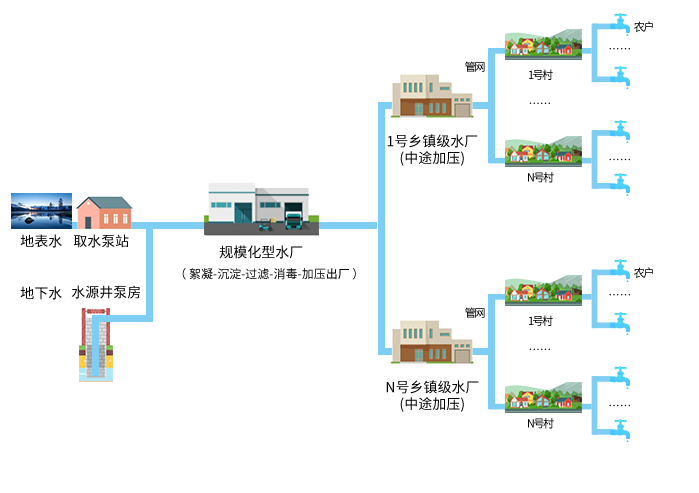 城市供水管網延伸/規模化供水工程