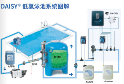 泳池低氯水處理系統,低氯水處理系統