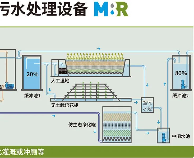 戴思樂農(nóng)村生活污水處理