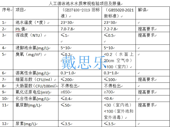 游泳池水質,泳池水質處理標準,泳池水質衛生標準