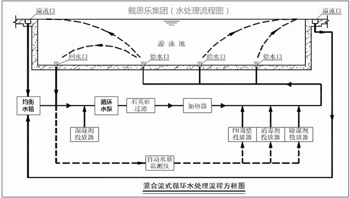 混流式游泳池水循環(huán)凈化系統(tǒng)示意圖