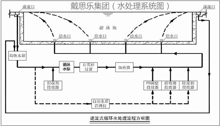 逆流式游泳池水處理循環方式