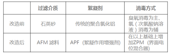 游泳池水質(zhì)改造濾料